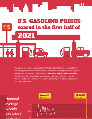 premium  Template: Infografica sui prezzi della benzina negli Stati Uniti
