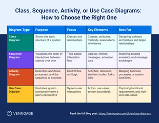 Free accessible Template: Scegliere il diagramma UML corretto: infografica di confronto visivo