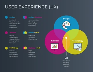 business  Template: Diagramme de Venn coloré sur l'expérience utilisateur