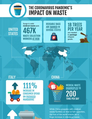 Free  Template: Impatto della pandemia sui rifiuti Mappa Infografica