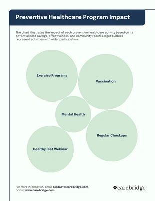 business  Template: Preventive Healthcare Bubble Chart Template