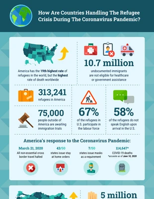 Free  Template: Infografica statistica sulla crisi pandemica dei rifugiati