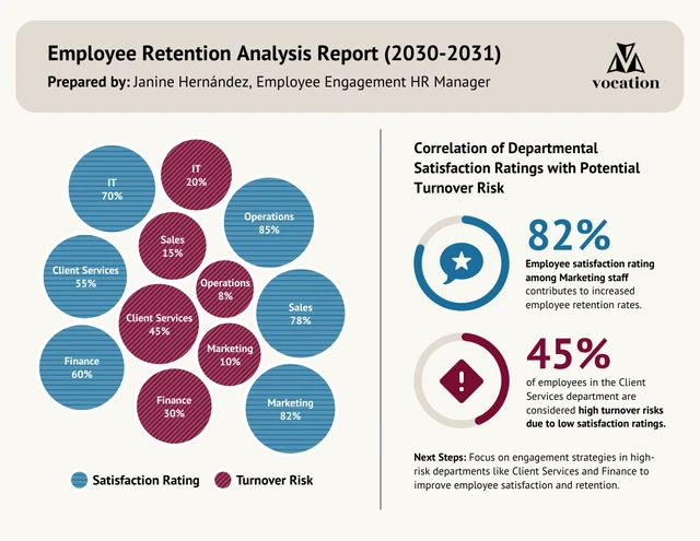 Rapport de rétention des employés RH modifiable avec graphique à bulles Template Rapport de rétention des employés RH modifiable avec modèle de graphique à bulles
