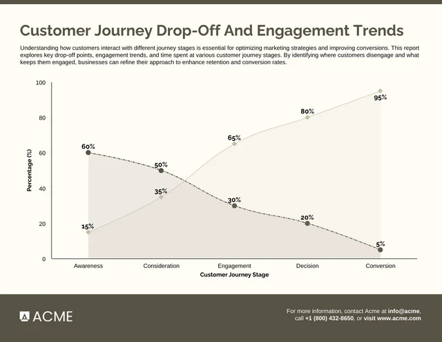 Spline-Diagramm für Drop-Off-Trends und Engagement-Kennzahlen Template Vorlage für ein Bereichs-Spline-Diagramm zu Drop-Off-Trends und Engagement-Metriken